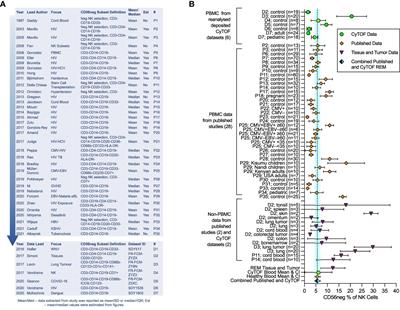 CD56-negative NK cells: Frequency in peripheral blood, expansion during HIV-1 infection, functional capacity, and KIR expression